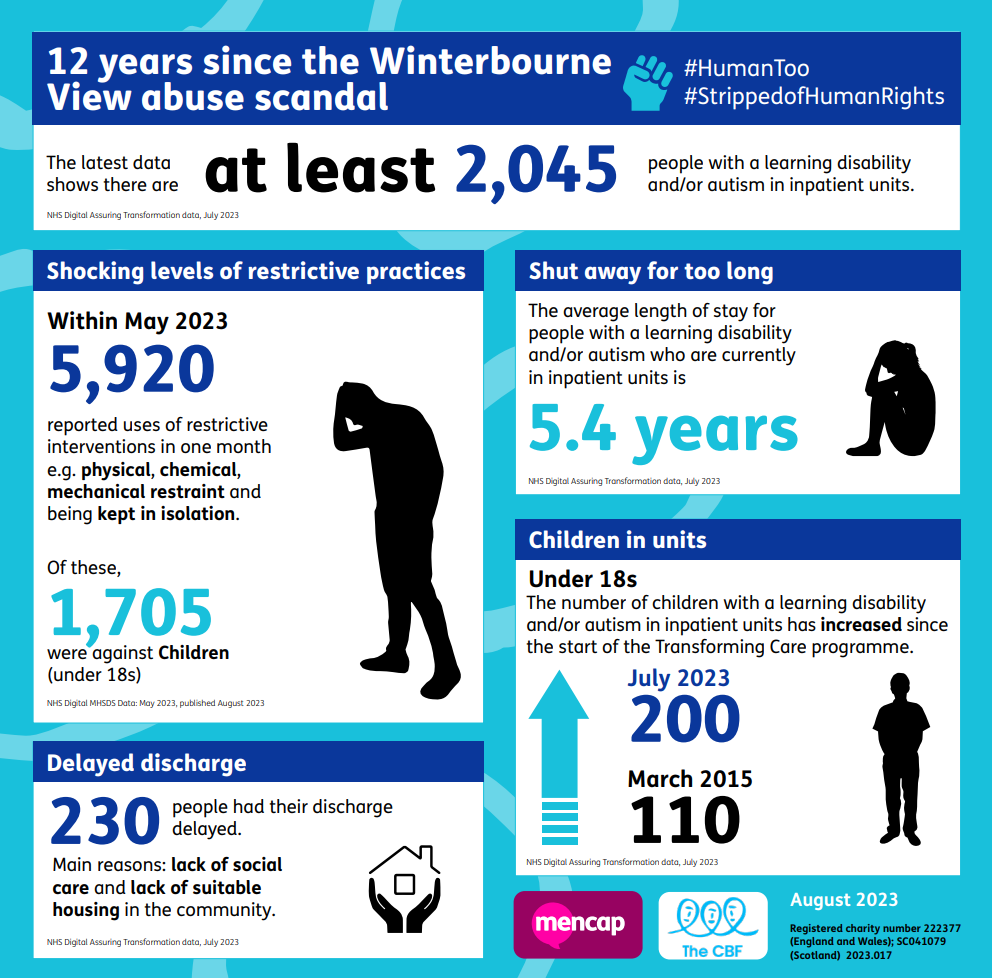 Transforming Care data 2023 Infographic