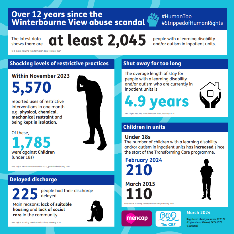 Transforming Care data March 2024 Infographic