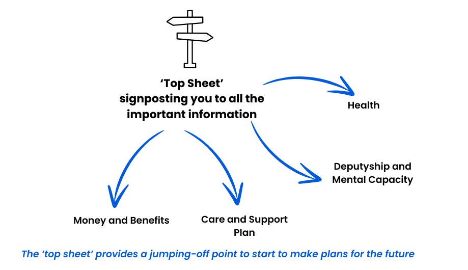A picture of a signpost, labelled 'Top Sheet signposting you to all the important information'. Arrows point away from the signpost to sections labelled 'Money and Benefits', 'Care and Support Plan', 'Deputyship and Mental Capacity', and 'Health'. Underneath is the text 'the top sheet provides a jumping-off point to start to make plans for the future'.