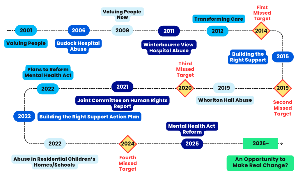 Transforming Care Timeline