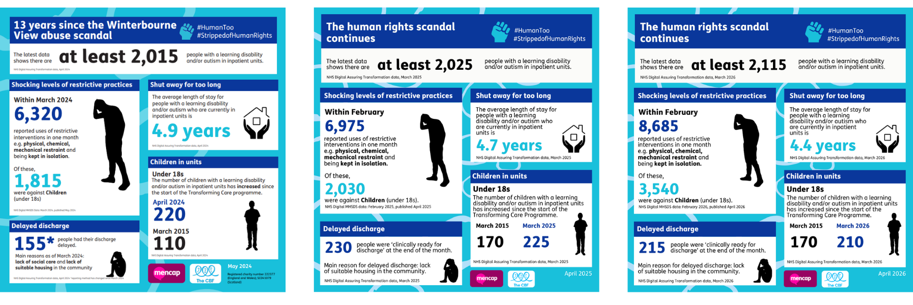 Transforming Care data published May 2024, April 2025, April 2026